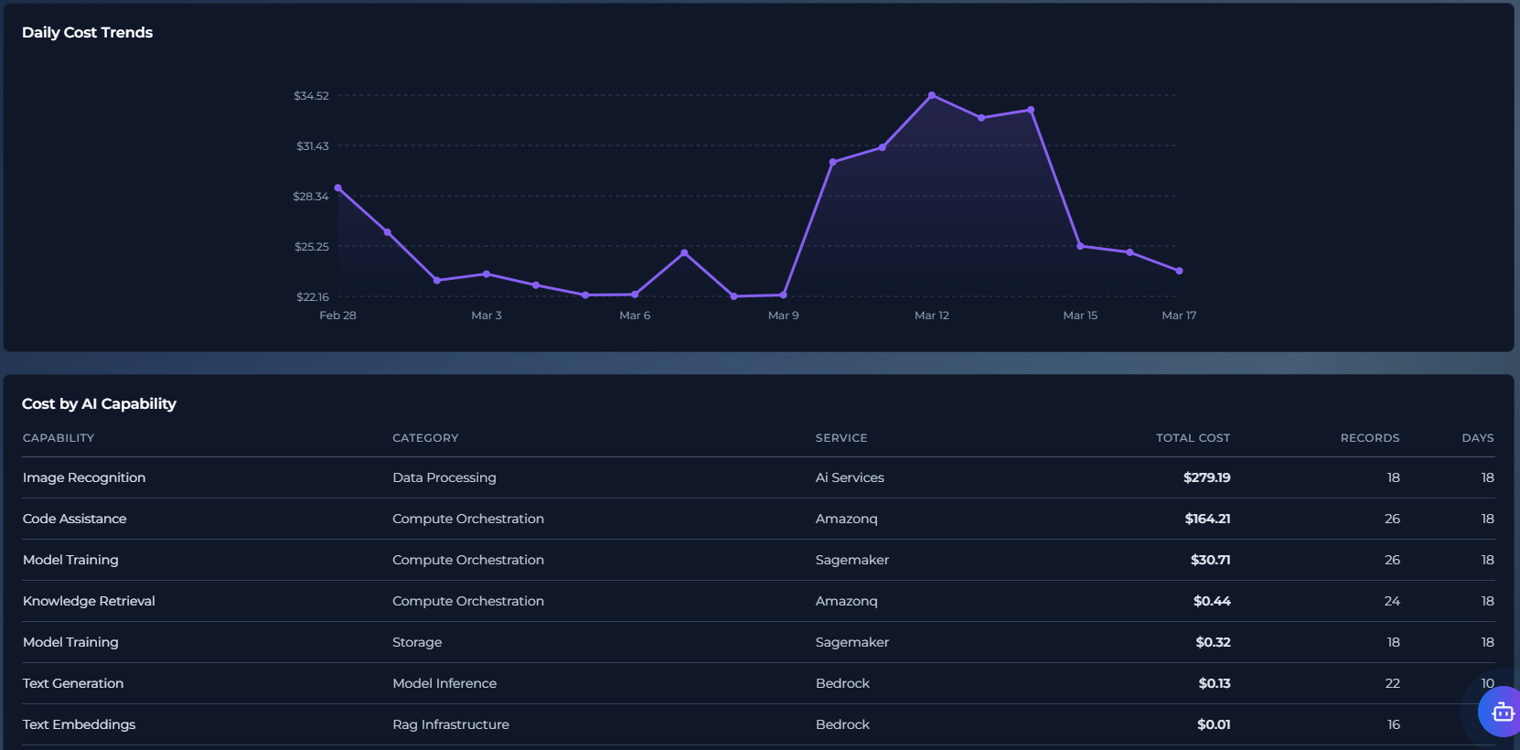 S3 Cost Analysis Dashboard